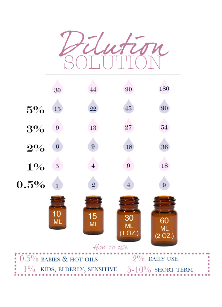 essential oils for pregnancy dilution solution chart