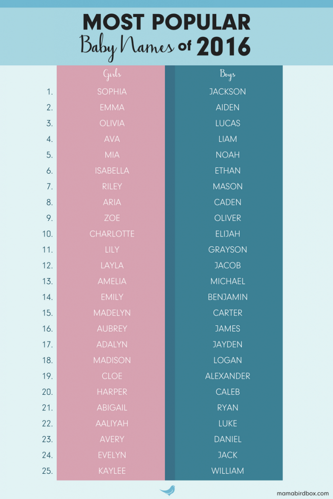 Image of Top 50 most popular baby names of 2016 - Mama Bird Box Blog - Gifts for Pregnancy